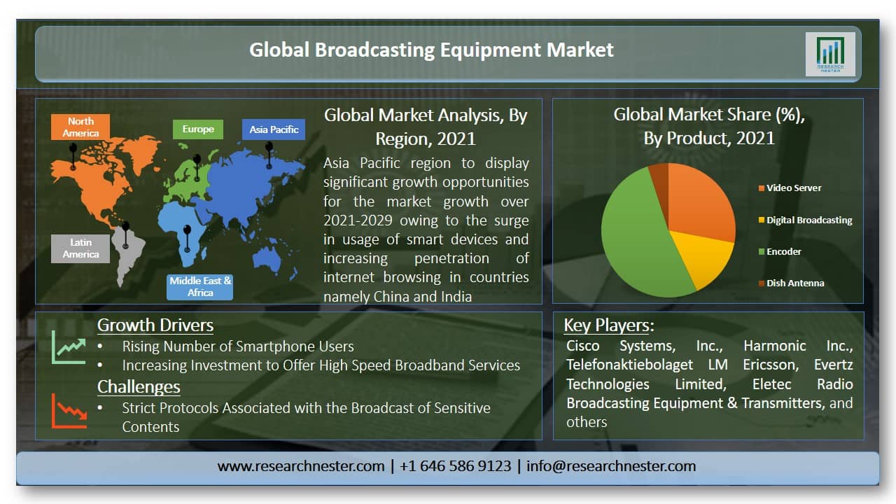 Broadcasting Equipment Market Overview